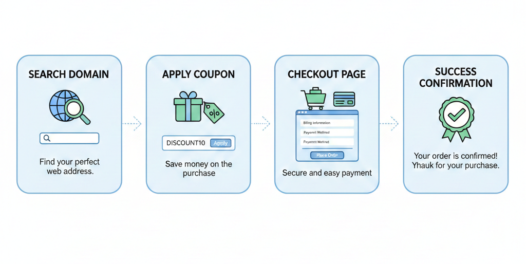 Domain Buy Steps